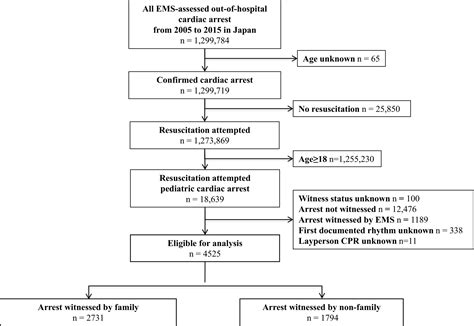 sex differences in receiving layperson cardiopulmonary resuscitation in