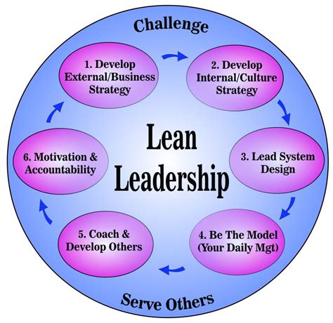 lean leadership  lean culture