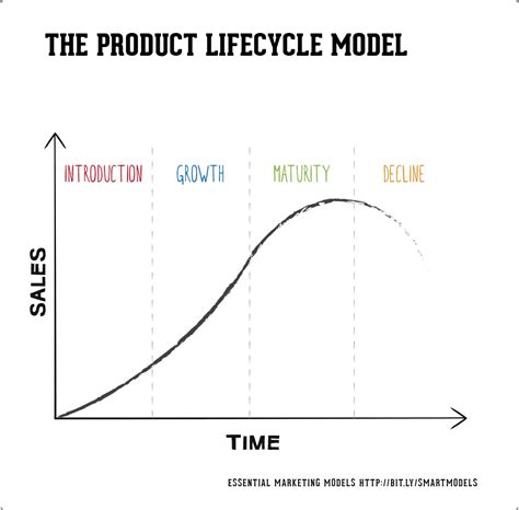 product life cycle model good  seo