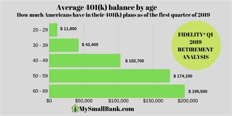 Average 401 K Balance By Age Personal Finance Articles Personal