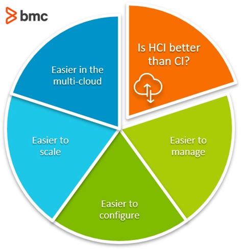 hyperconverged infrastructure hci explained bmc software blogs