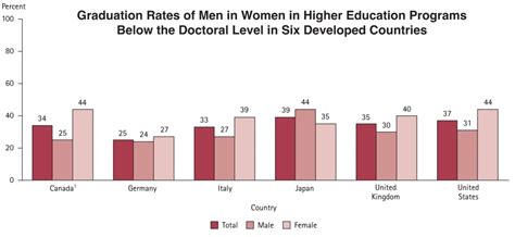 the global gender gap in higher education graduation rates women in academia report