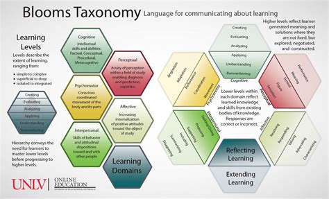 blooms taxonomy posters  teachers