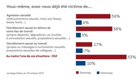 plus d une française sur deux a déjà été victime de harcèlement ou d