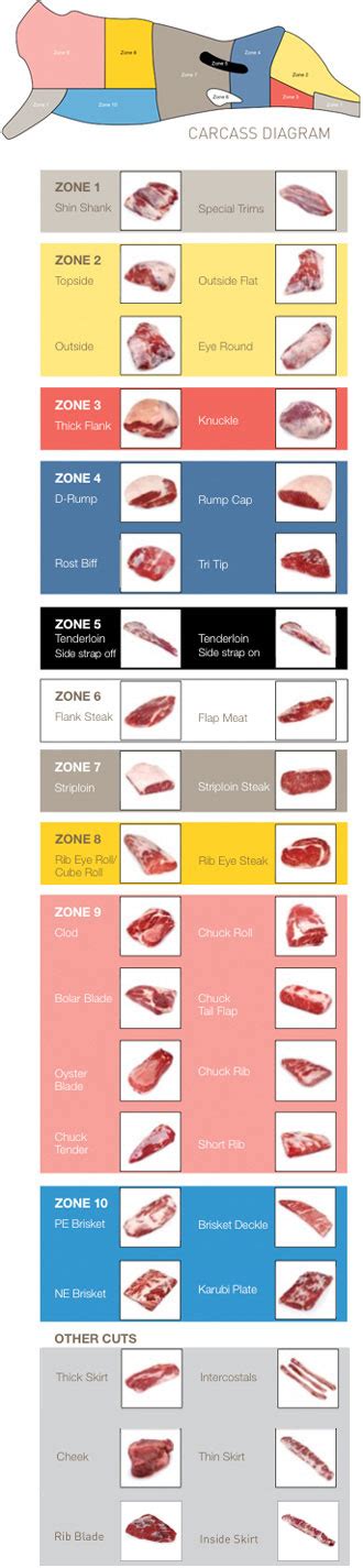 meat chart food charts meat tenderloins