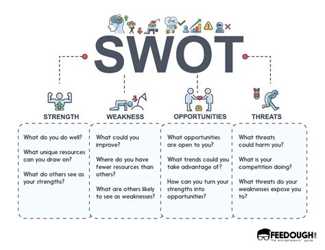 What Is Swot Analysis Template Examples And How To Guide Feedough