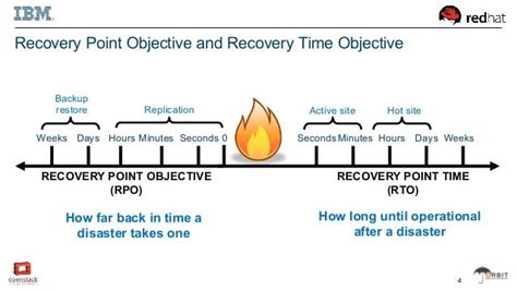 recovery time objective template flyer template