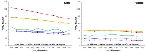 cdc lung cancer rates by race and ethnicity