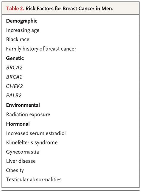 Nejm On Twitter Risk Factors For Breast Cancer In Men Full Review