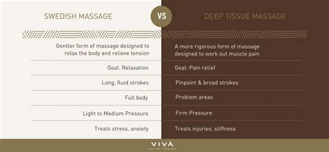 what s the difference between swedish and deep tissue massage