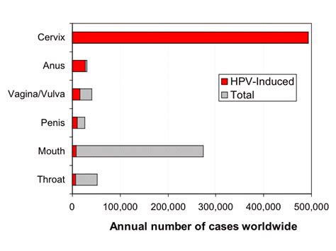 Human Papillomavirus Hpv Causes Symptoms And
