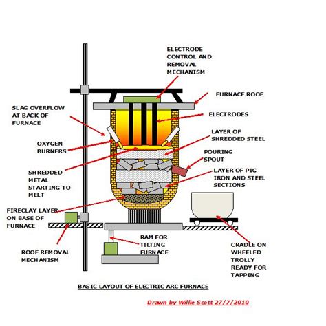 electric furnace diagram