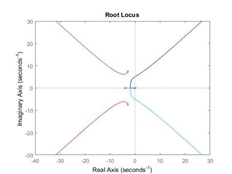 control system determining imaginary axis crossing   root locus