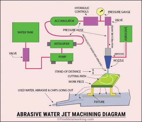 abrasive water jet machining  water jet cutter works