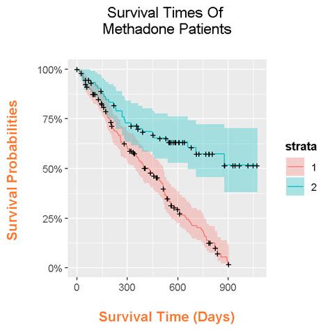 Plotting Kaplan Meier Survival Times Curves In R With Ggplot2