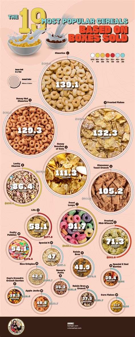 infographic    popular cereals based  boxes sold  class