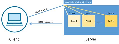 http request  response works bytesofgigabytes