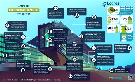 como es  edificio sostenible infografia infographic medioambiente ap spanish smart city