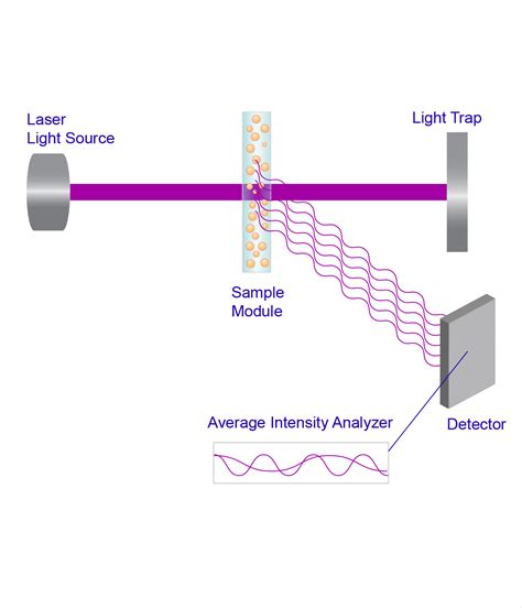 dynamic light scattering problems  solutions particle technology labs