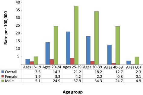 Infectious And Congenital Syphilis In Canada 2010 2015 Canada Ca