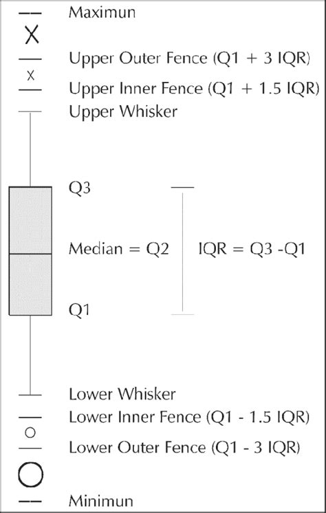schematic representation  box plot method  scientific diagram