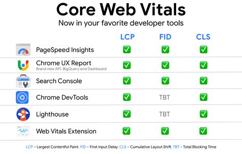 tools  measure core web vitals articles webdev