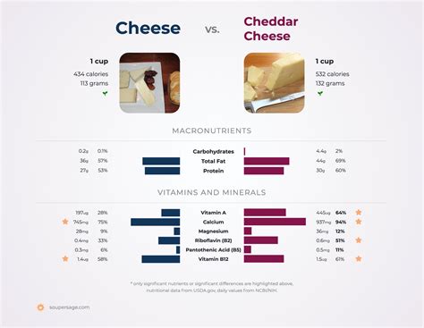 nutrition comparison cheddar cheese  cheese