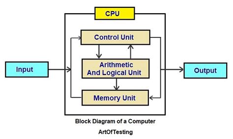explain block diagram  computer   components
