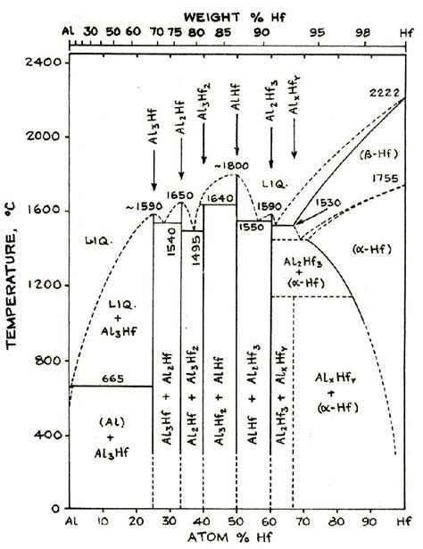 aluminum hafnium phase diagram   scientific diagram