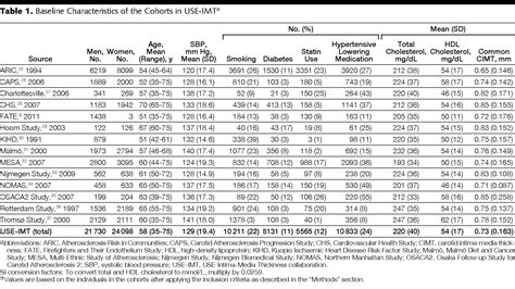 Common Carotid Intima Media Thickness Measurements In Cardiovascular