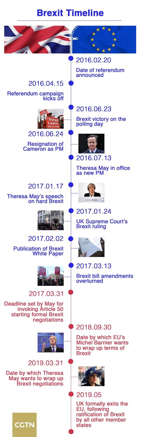 infographic timeline  brexit cgtn