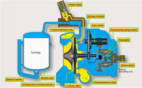 aircraft systems gas turbine engine starters