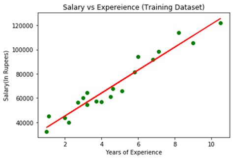 regression techniques  machine learning