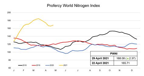 wk  index graph  update profercy