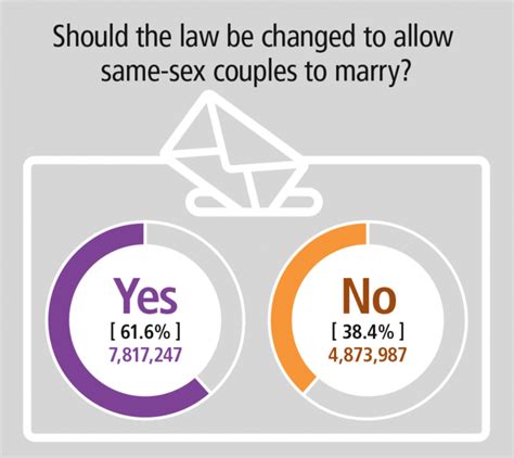 Act Records Highest ‘yes Vote Nationally In Same Sex Marriage Survey