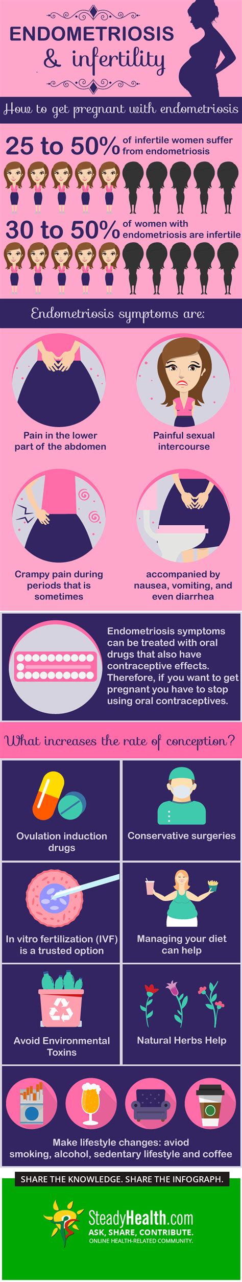 endometriosis and infertility how to get pregnant with