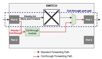 reducing frame latency   cut  approach   mes ip core soc