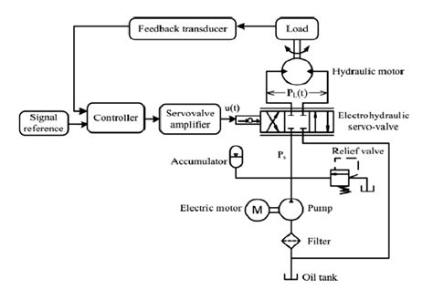electro hydraulic system schematic diagram
