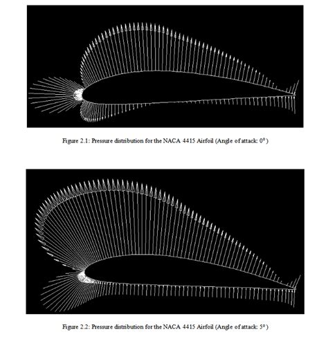 aerodynamics pressure distribution   naca  airfoil raerodynamics