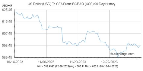 dollarusd  cfa franc bceaoxof history foreign currency exchange rates  currency
