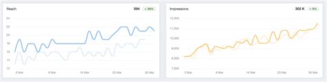 instagram metrics   track  measure performance agencyanalytics