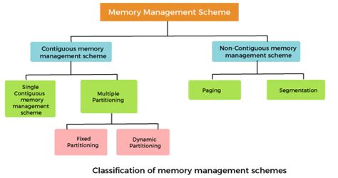 memory management javatpoint