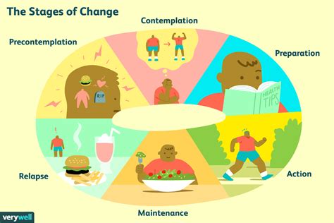 stages  behavior change