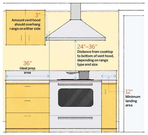 standard kitchen dimensions  layout engineering discoveries