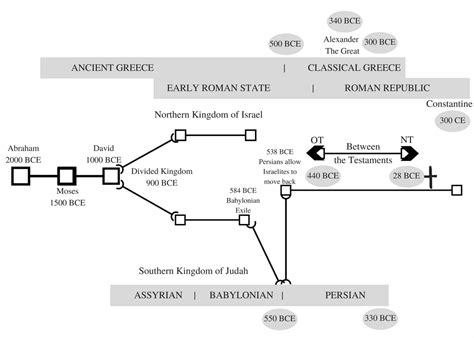 Historical Timeline Of The Ancient World — Great Sex Christian Style