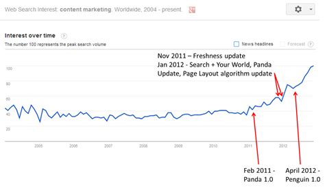 google updates search behaviour  content marketing