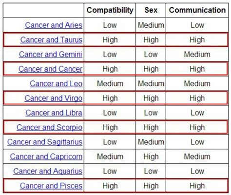 cancer compatibility my sign pinterest i am charts