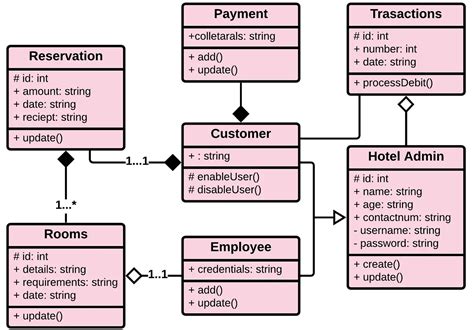 hotel management system class diagram uml itsourcecodecom