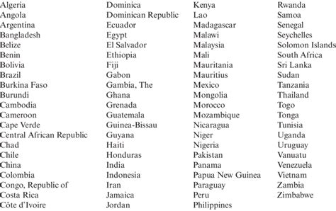 list  developing countries alphabetical order  table