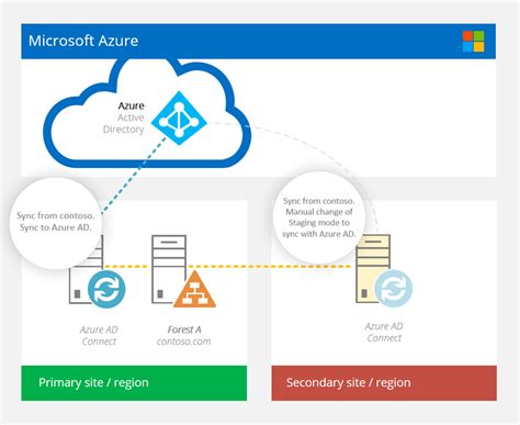 real world azure ad connect  case   azure ad connect servers kloud blog